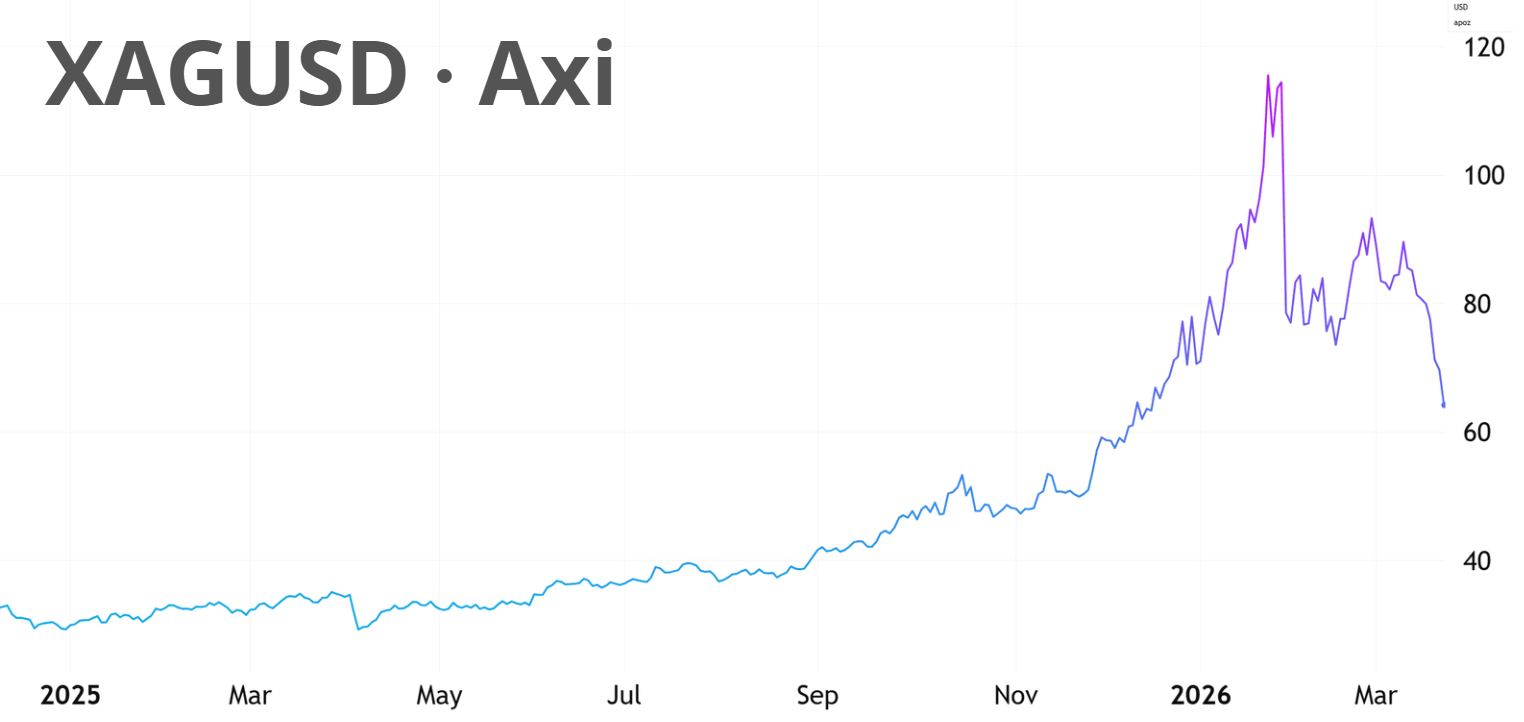 xagusd silver price chart since 2025