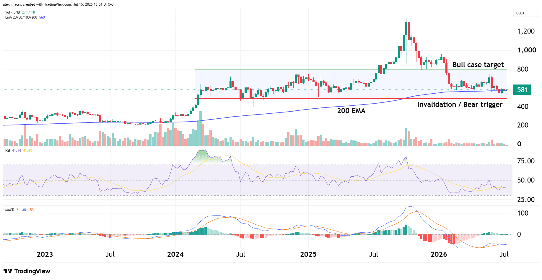 BNB/USDT technical analysis weekly chart