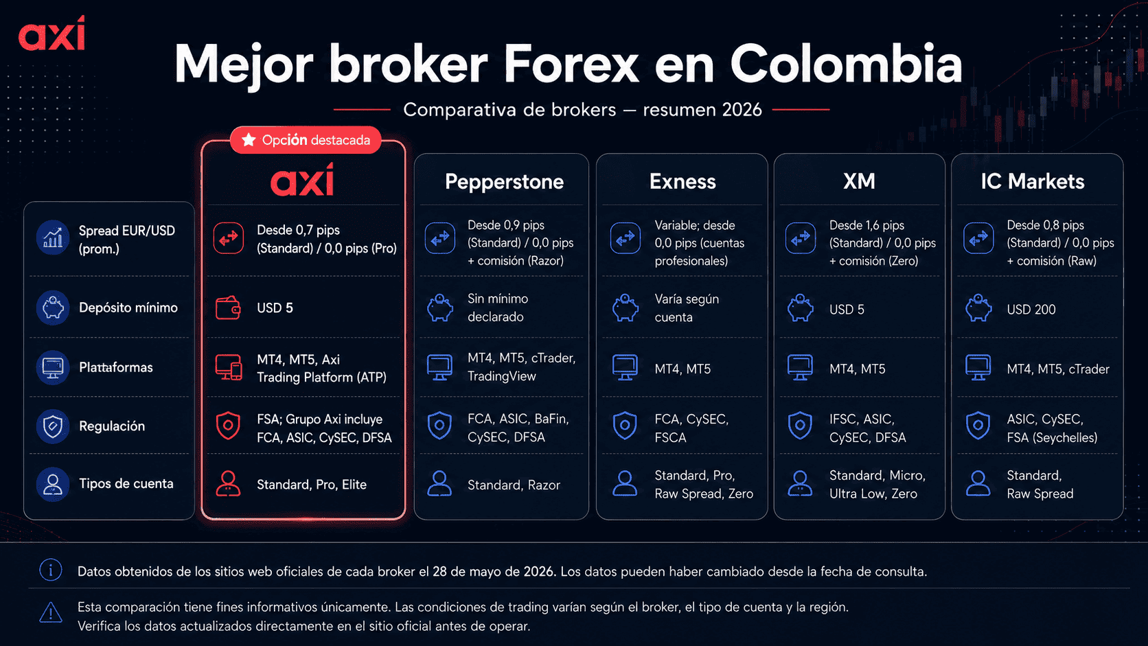 Mejores Brokers en Colombia 2026 / Axi