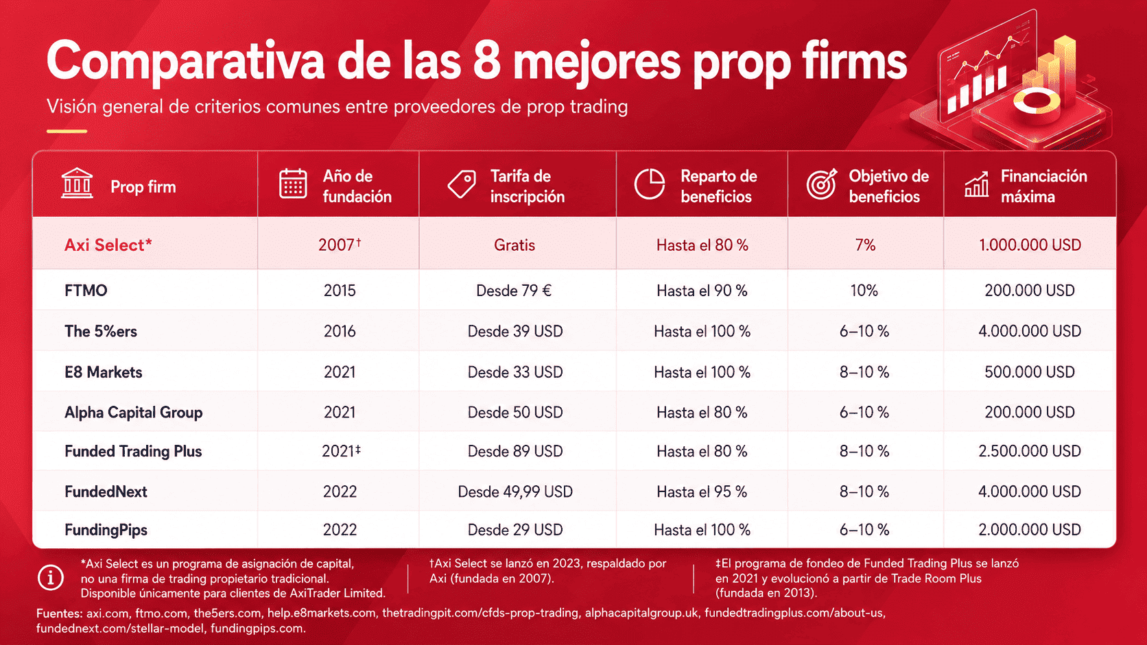 tabla comparativa de prop firms y criterios principales