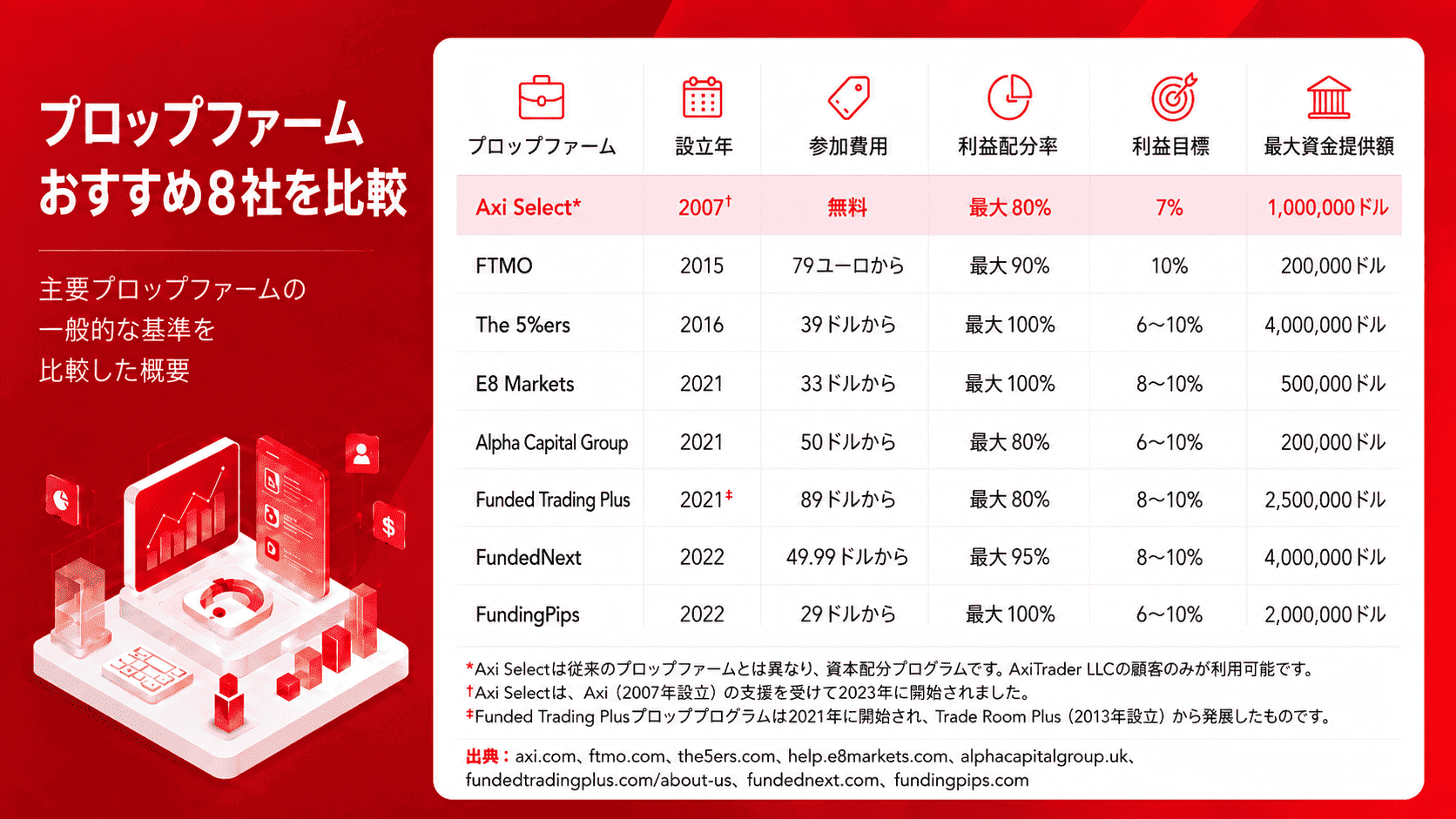 プロップファームおすすめ8社の条件を比較した概要表