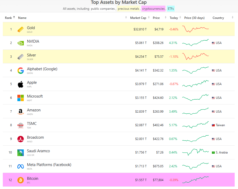 시가총액 기준 자산 순위