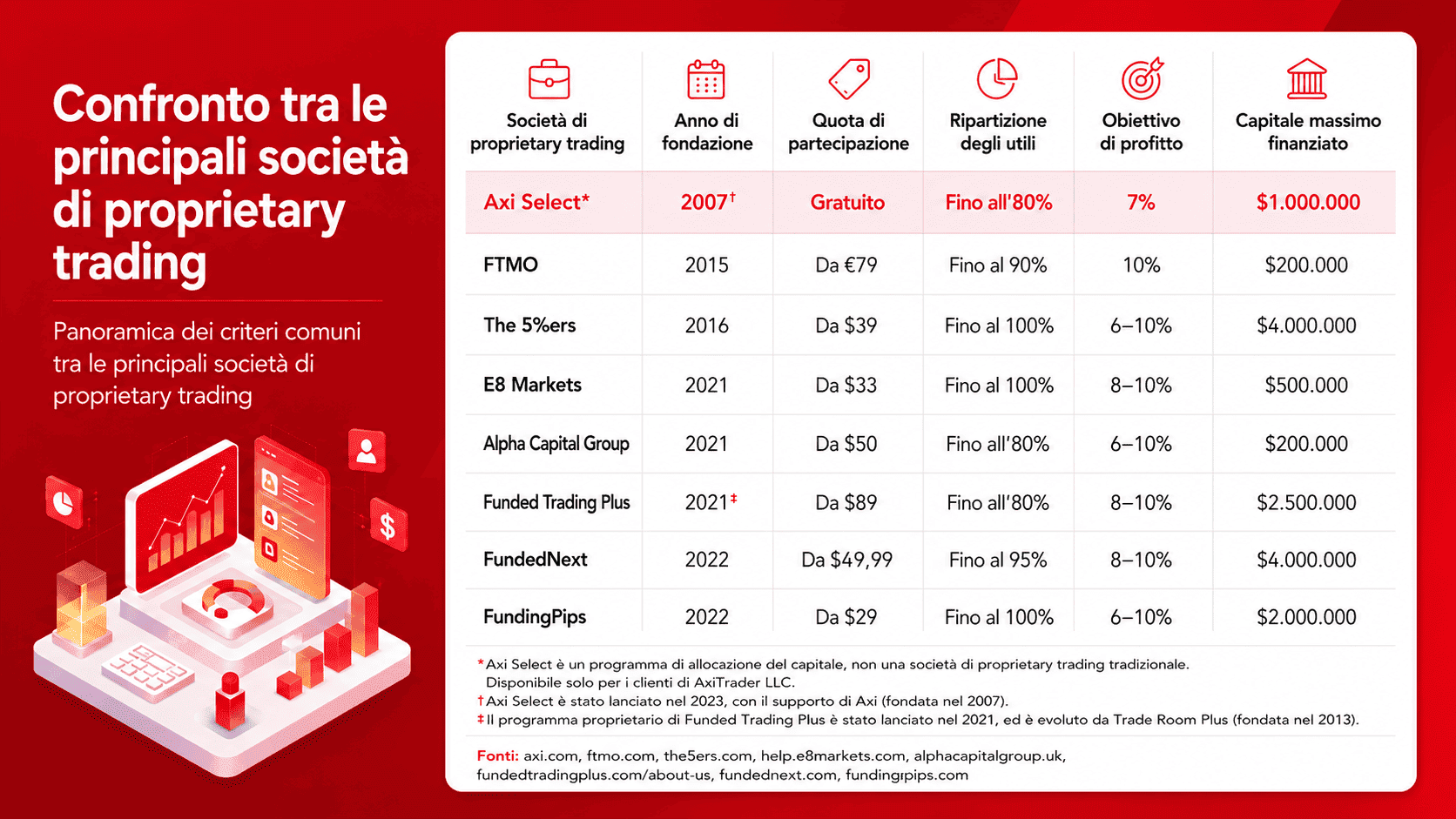 Tabella comparativa delle principali società di proprietary trading, con dettagli su quote di partecipazione, ripartizione degli utili e capitale massimo finanziato