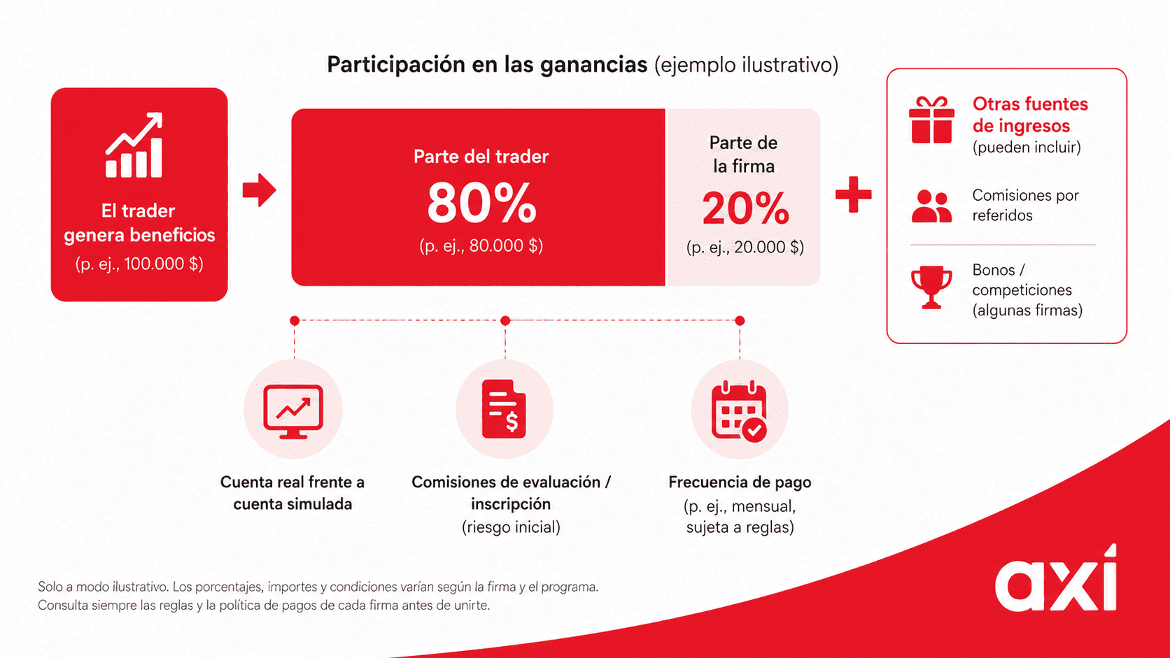 Infografía de Axi sobre el reparto de beneficios en prop trading