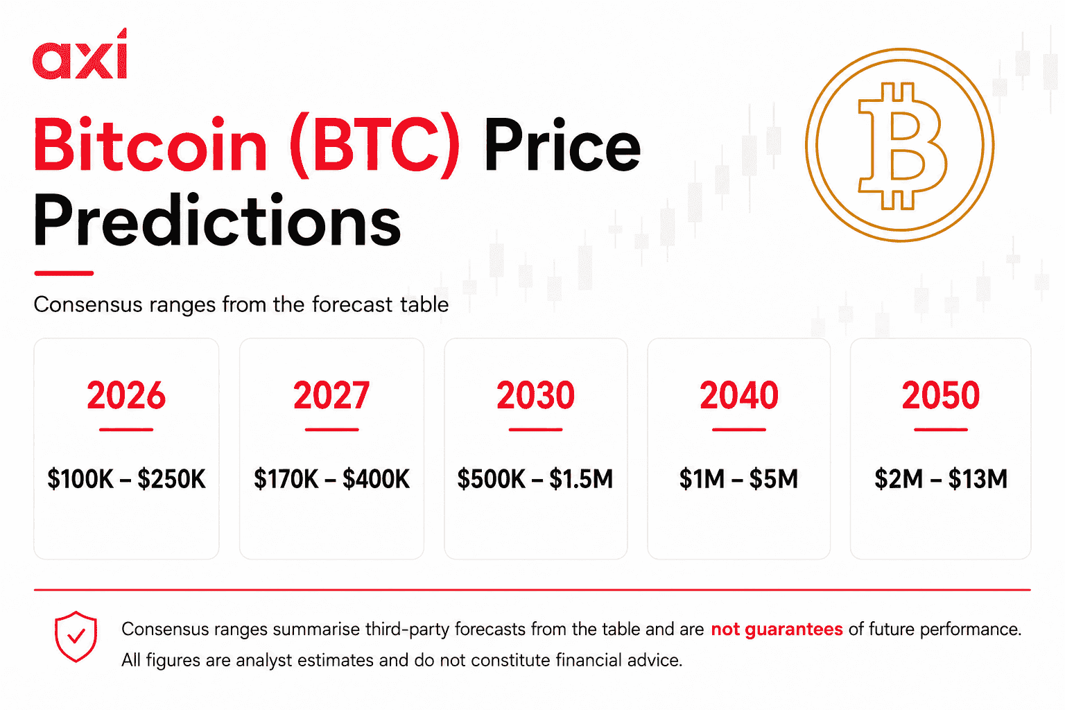 infographic showing Bitcoin (BTC) price prediction consensus ranges for 2026, 2027, 2030, 2040 and 2050