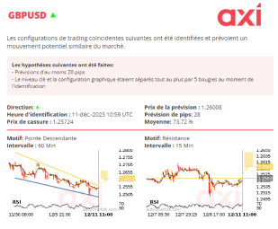 Signaux de corrélation :