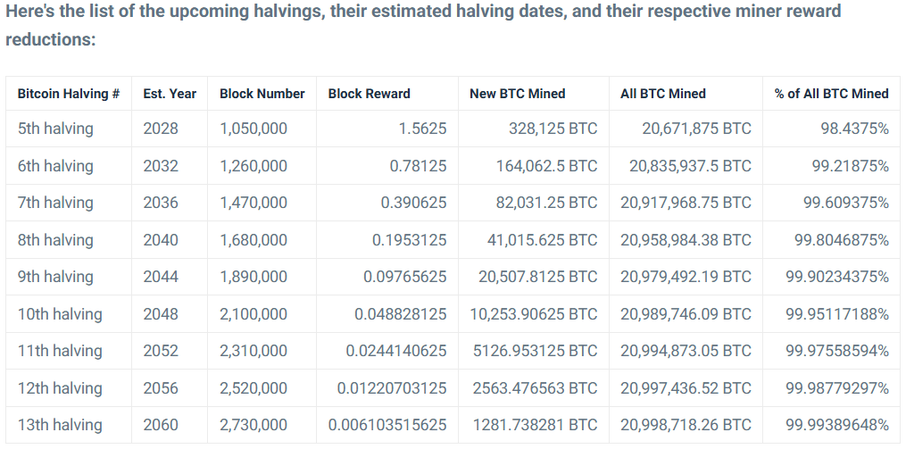 다가오는 비트코인 반감기