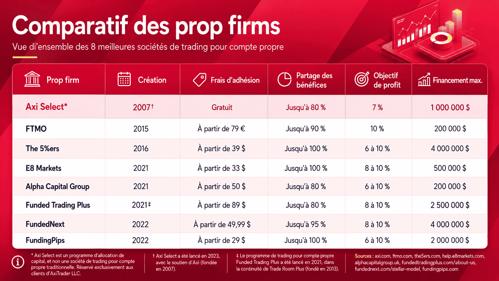 tableau comparatif des prop firms