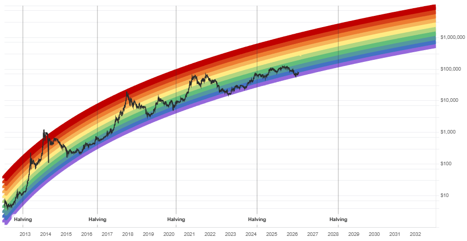 비트코인 레인보우 차트
