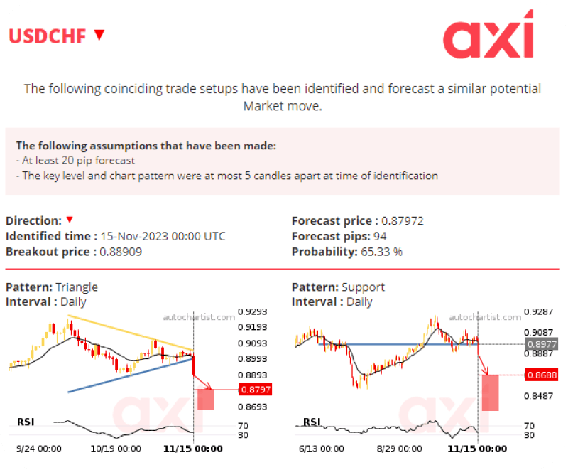 Correlating Signals: