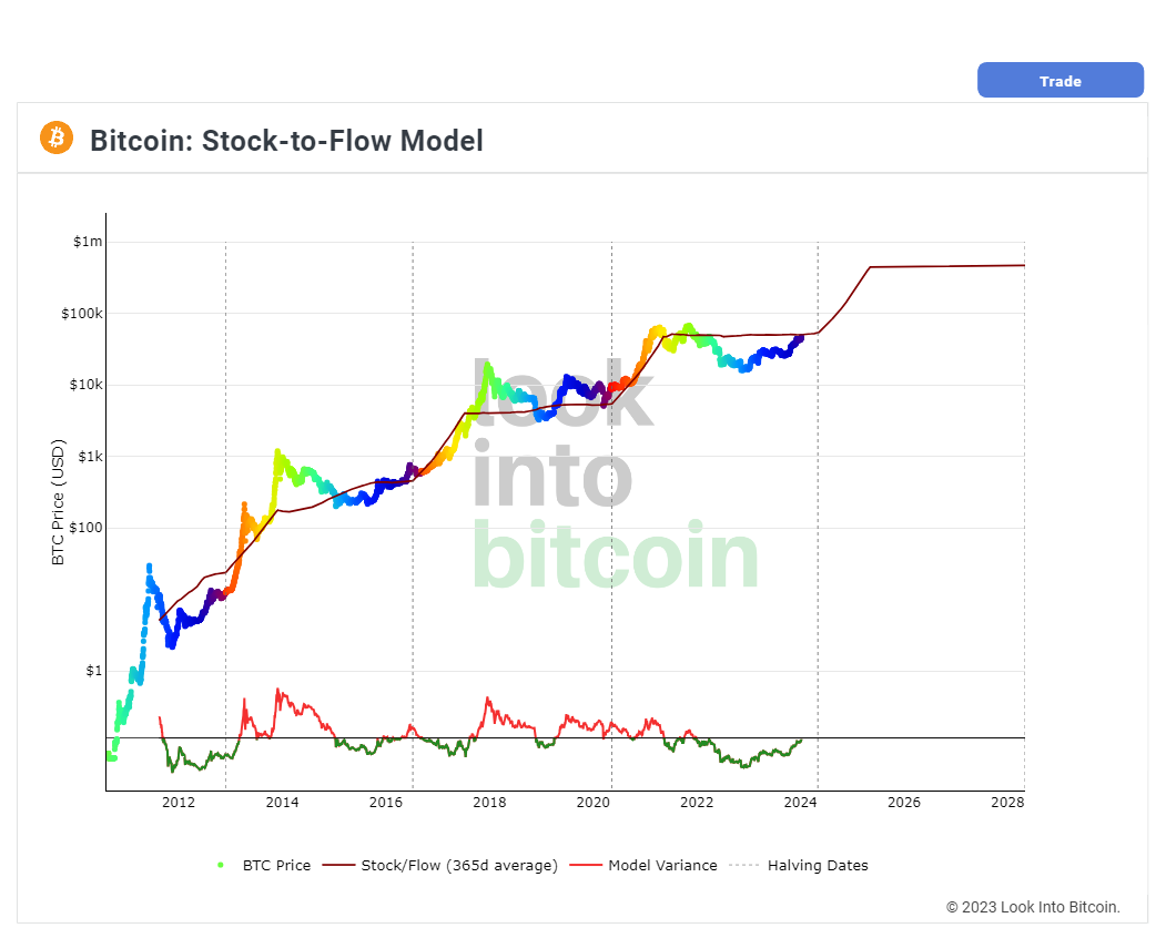 비트코인 스톡 투 플로우 모델