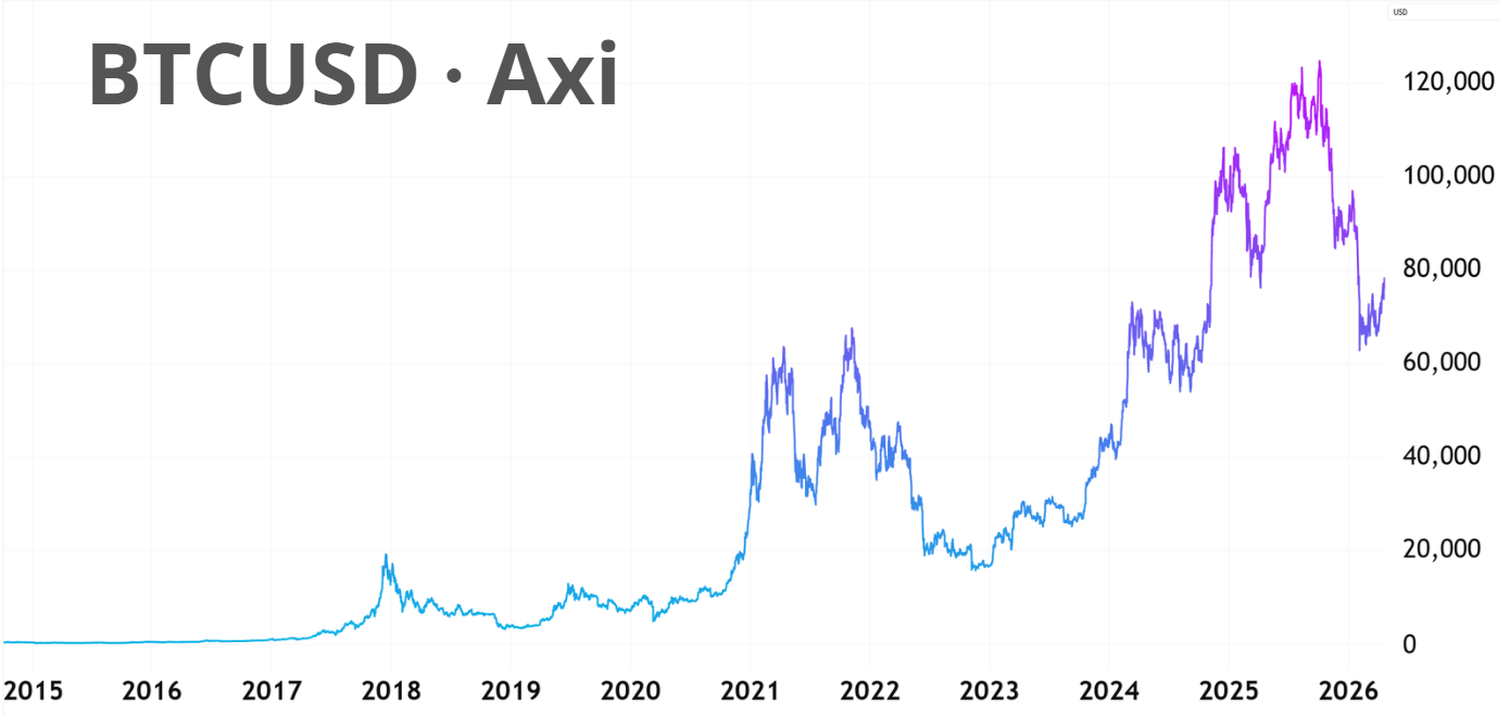 BTC/USD 과거 가격 차트