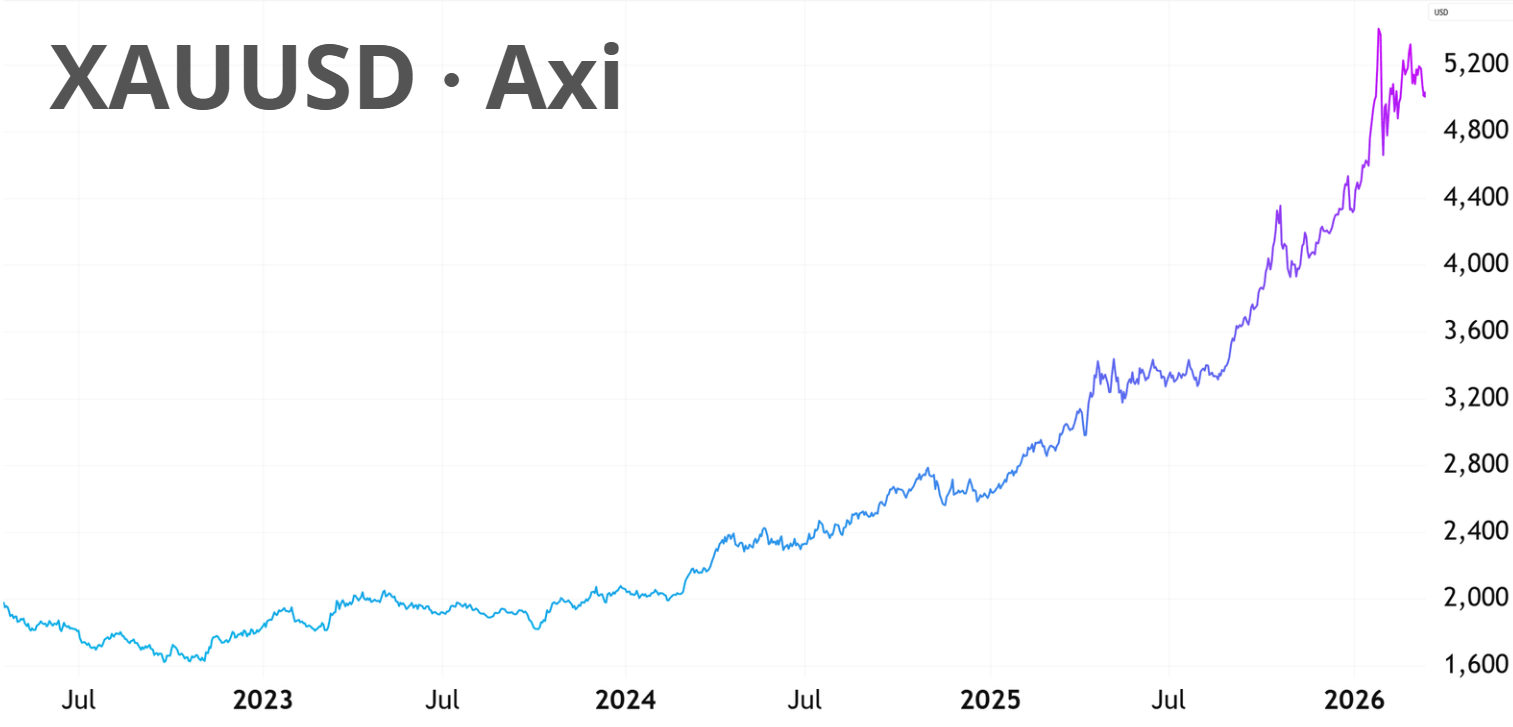 2026年、2027年、2030年、2040年、2050年の金価格予測 / Axi