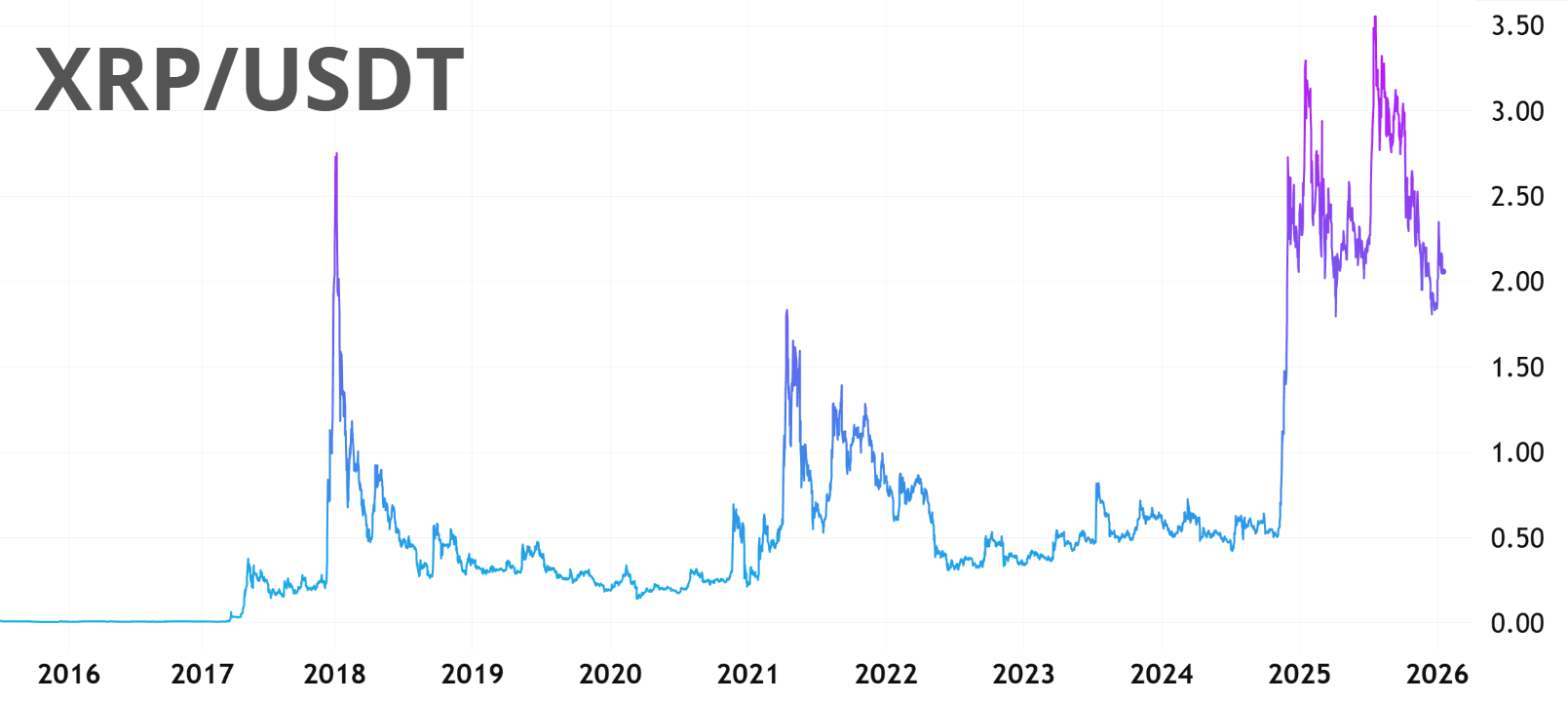XRP/USD 과거 성과