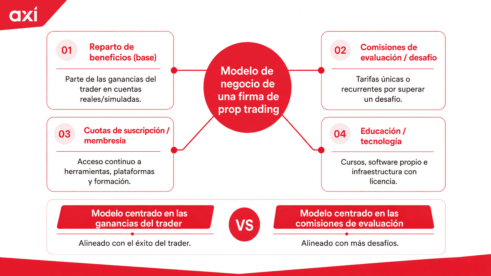 Infografía de Axi que explica el modelo de negocio de una prop firm