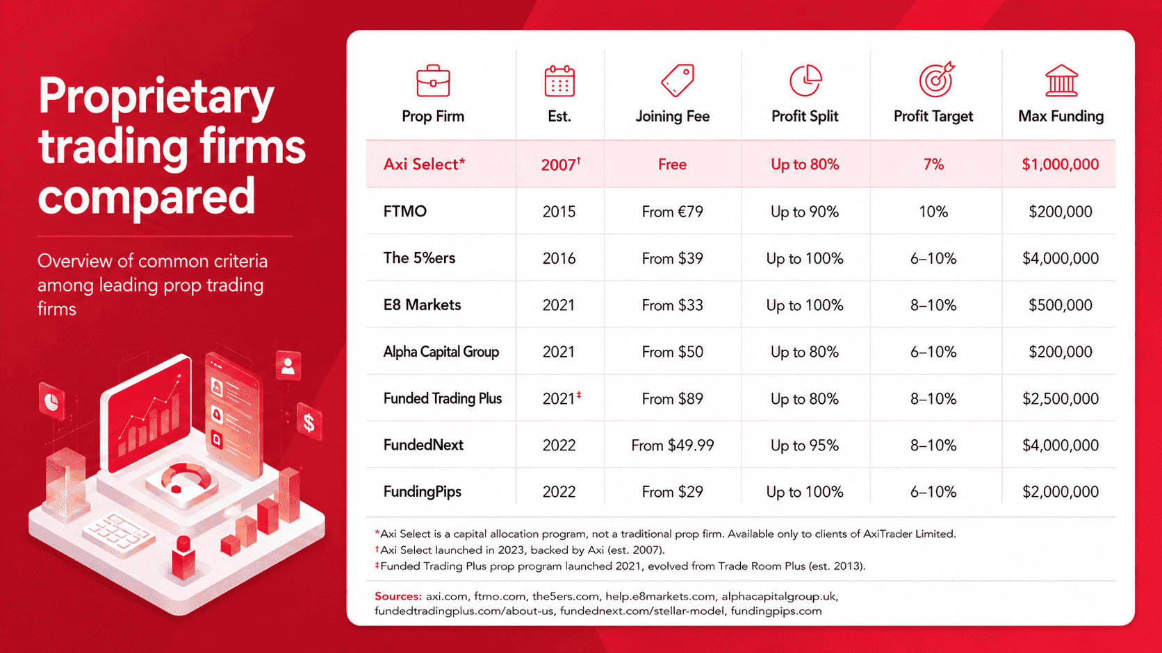comparison table of proprietary trading firms